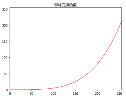 数字图像处理-空间域处理-灰度变换-基本灰度变换函数（反转变换、对数变换、伽马变换和分段线性变换）_opencv_13