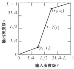 数字图像处理-空间域处理-灰度变换-基本灰度变换函数（反转变换、对数变换、伽马变换和分段线性变换）_灰度变换_19