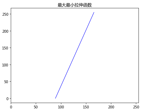 数字图像处理-空间域处理-灰度变换-基本灰度变换函数（反转变换、对数变换、伽马变换和分段线性变换）_灰度变换_25