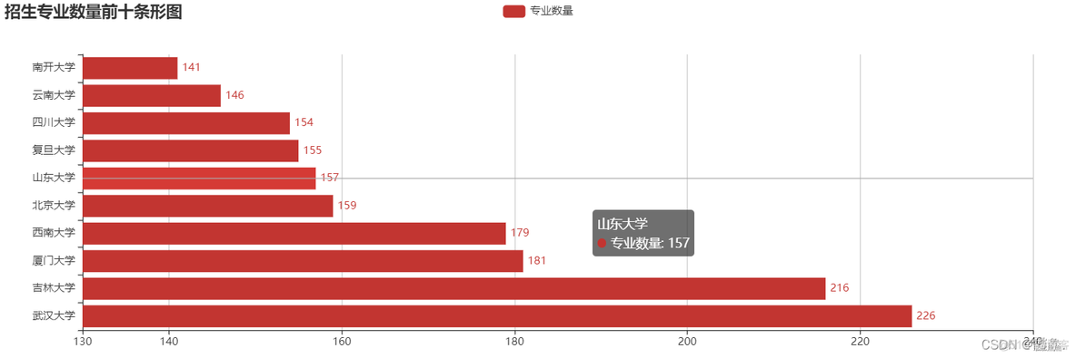 【Flask + Eacharts】使用Flask + ECharts对考研数据进行可视化_flask_10