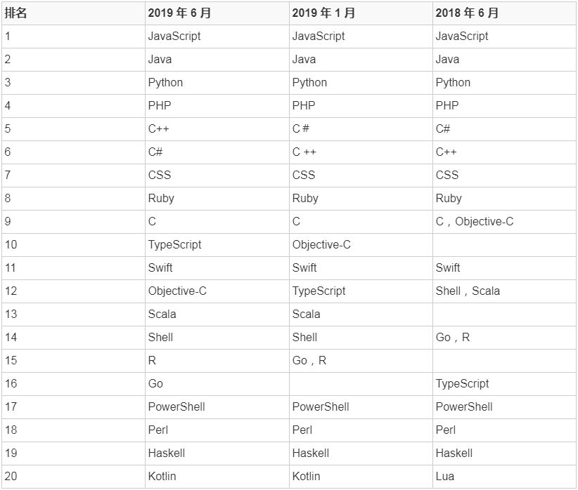 最权威编程语言排行榜发布6月更新 Typescript首进前十 51cto博客 前端编程语言排行榜