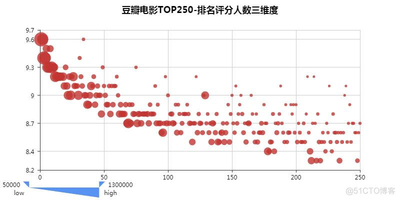 Python数据可视化：豆瓣电影TOP250_命令行_09