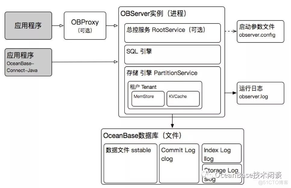 从ORACLE/MySQL到OceanBase：入门介绍_mysql