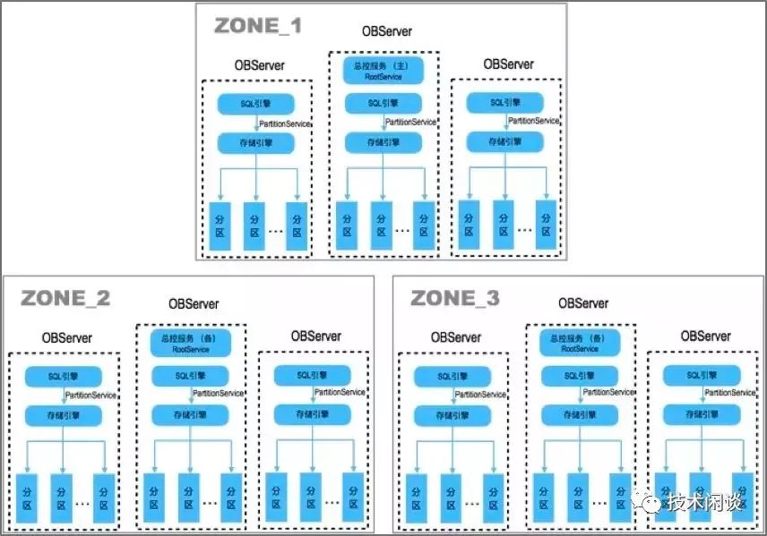 OceanBase数据库实践入门——了解总控服务_数据