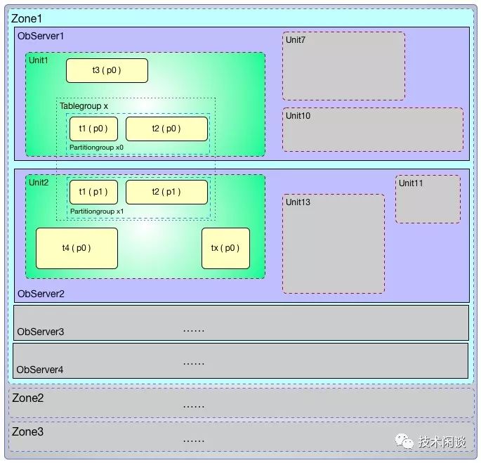 OceanBase数据库实践入门——了解总控服务_sql_04