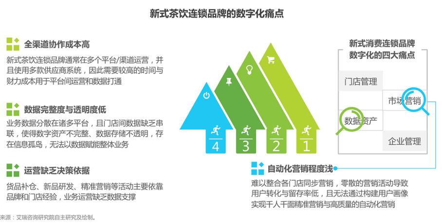 深度洞见｜新式茶饮狂飙背后的数字化之路_小程序_02