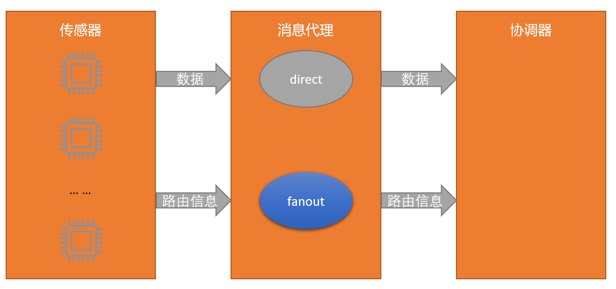 RabbitMQ 入门 (Go) - 4. 使用 Fanout Exchange 做服务发现（上）_Golang