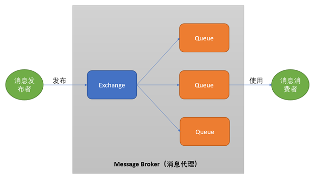 RabbitMQ 入门 (Go) - 1. 简介和安装_Go_04