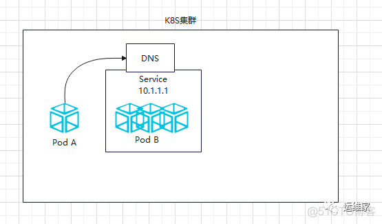 k8s部署-20-k8s的服务发现原理，k8s有几种服务发现规则_80端口_03