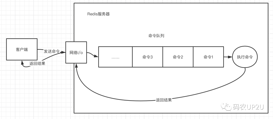 Redis | 慢查询_客户端