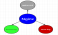 Nginx | Nginx的介绍和安装