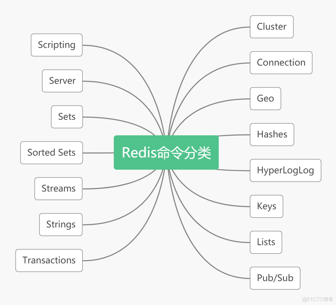 Redis | Redis 命令分类_数据结构