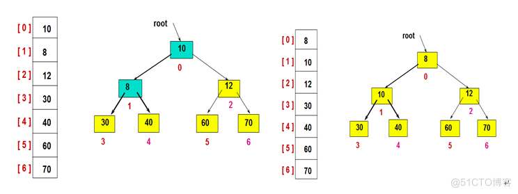 算法分析-堆排序 HeapSort 优先级队列_堆排序_07