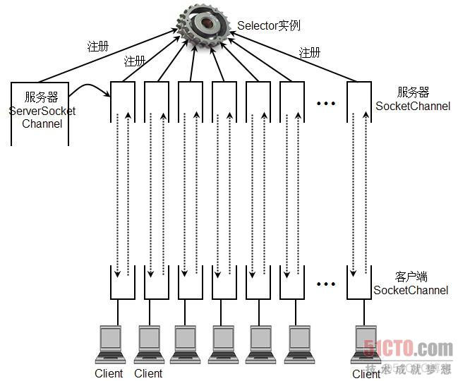 使用SocketChannel的NIO客户机服务器通信示例。_选择器