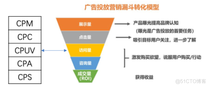 技术揭秘 | 互联网广告黑产盛行，如何反作弊？_变现_02