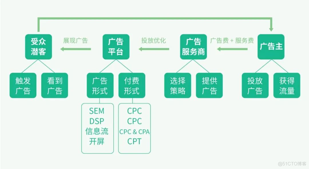 技术揭秘 | 互联网广告黑产盛行，如何反作弊？_变现_03