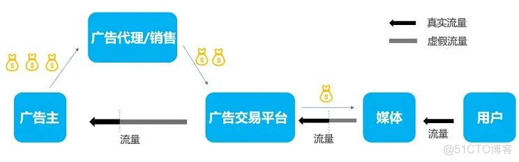 技术揭秘 | 互联网广告黑产盛行，如何反作弊？_ide_06