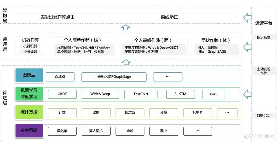 技术揭秘 | 互联网广告黑产盛行，如何反作弊？_变现_09