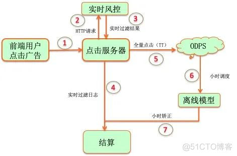 技术揭秘 | 互联网广告黑产盛行，如何反作弊？_变现_10