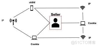 技术揭秘 | 互联网广告黑产盛行，如何反作弊？_ide_23