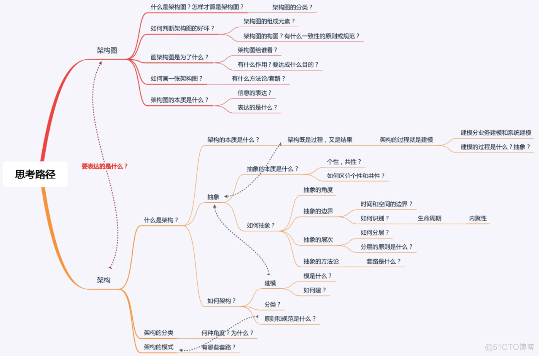 如何画好一张架构图？_生命周期_19