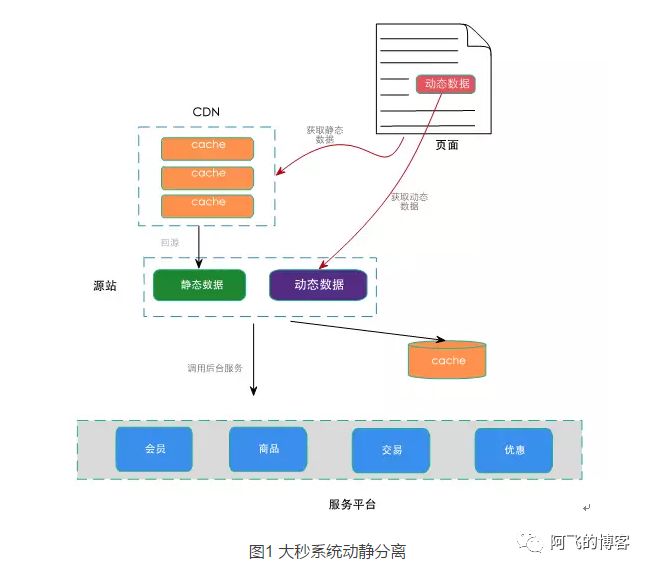 阿里淘宝双十一秒杀系统设计详解_数据库