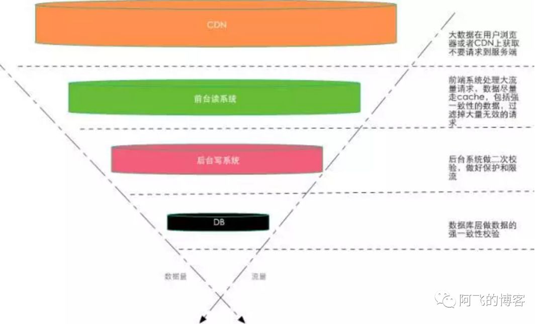 阿里淘宝双十一秒杀系统设计详解_数据_03