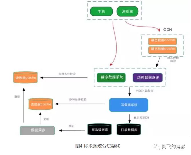 阿里淘宝双十一秒杀系统设计详解_缓存_04