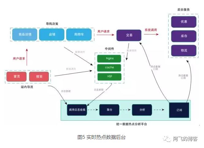 阿里淘宝双十一秒杀系统设计详解_数据_05