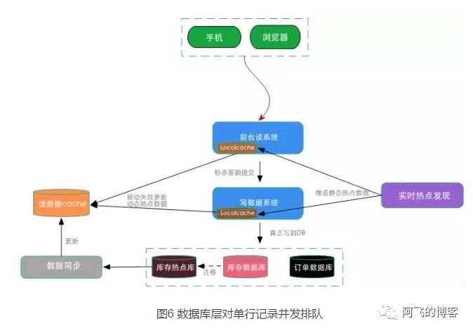 阿里淘宝双十一秒杀系统设计详解_数据库_06