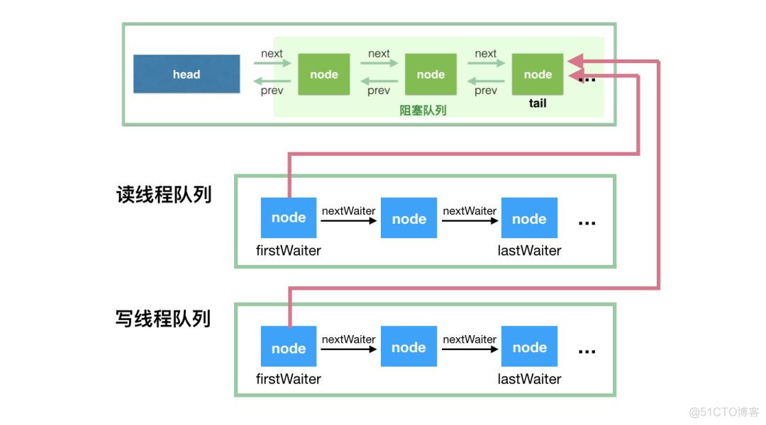 解读 Java 并发队列 BlockingQueue_二叉堆