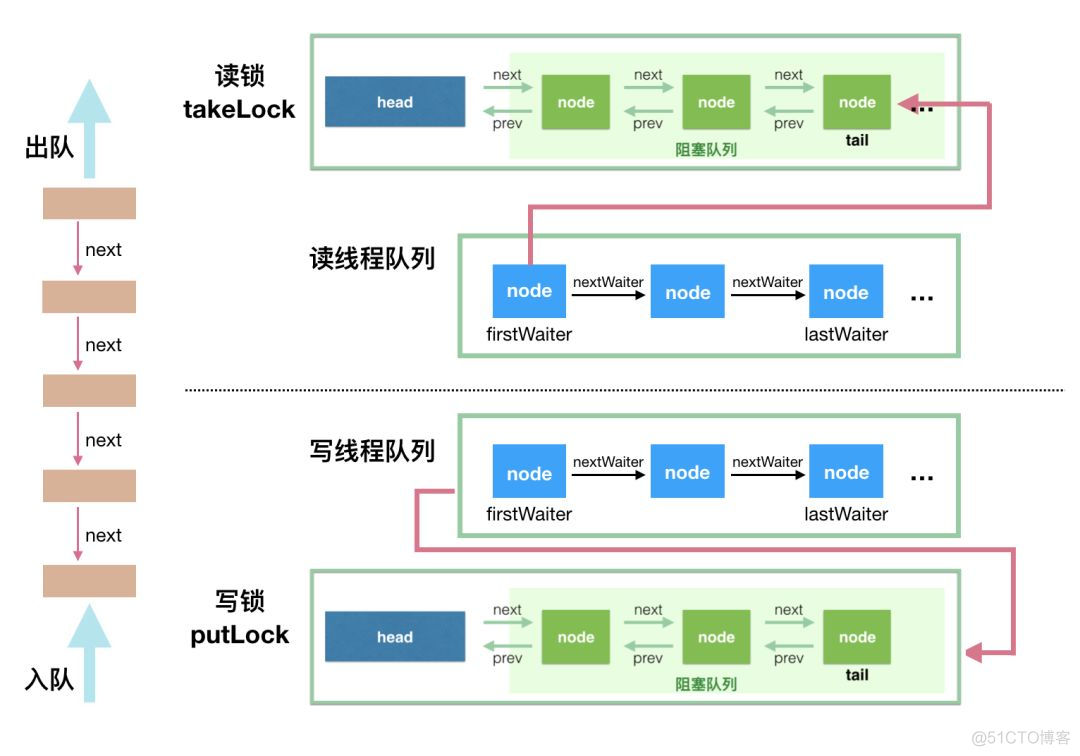 解读 Java 并发队列 BlockingQueue_出队_02