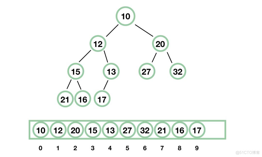 解读 Java 并发队列 BlockingQueue_二叉堆_04