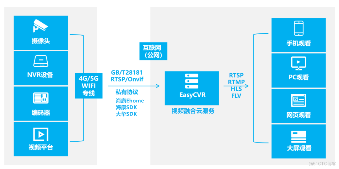 老版本EasyCVR通过海康Ehome接入无法播放WebRTC视频的解决办法 _视频流