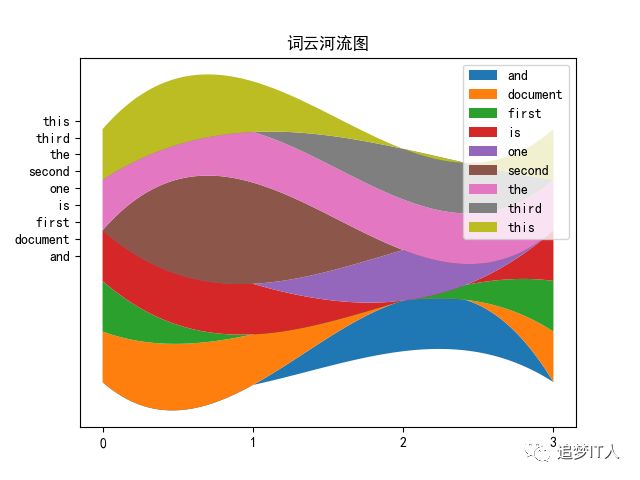 关于词云可视化笔记五（tf-idf可视化之河流图）_中文乱码_02