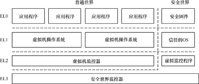 ARM64体系结构编程与实践：基础知识_寄存器