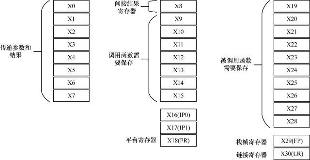 ARM64体系结构编程与实践：基础知识_ARM64体系结构_02