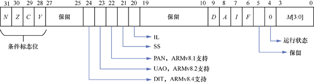 ARM64体系结构编程与实践：基础知识_ARM_05