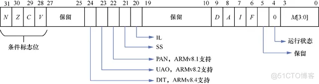 ARM64体系结构编程与实践：基础知识_ARM_05