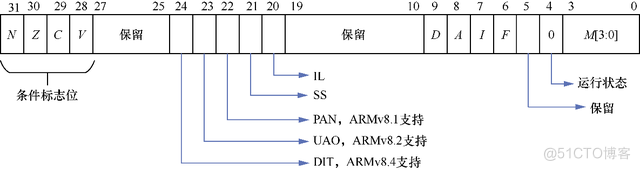 ARM64体系结构编程与实践：基础知识_ARM_05