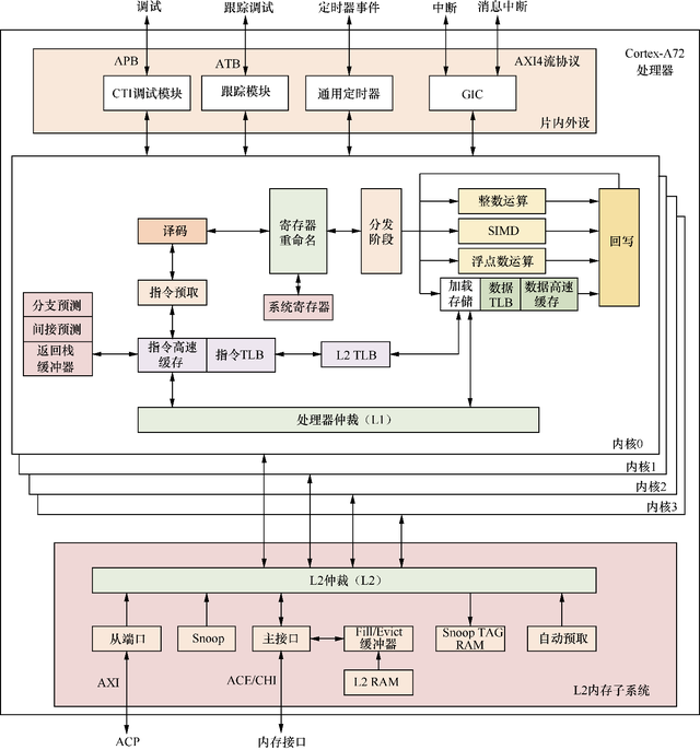 ARM64体系结构编程与实践：基础知识_寄存器_06