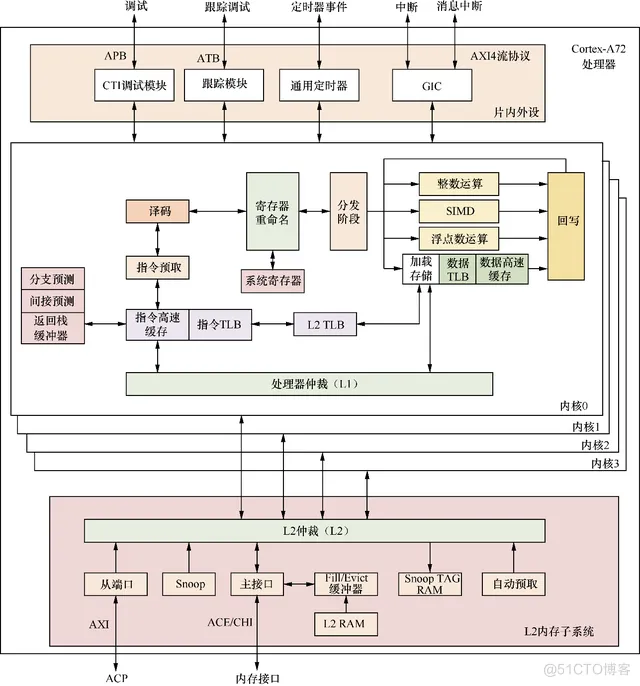 ARM64体系结构编程与实践：基础知识_寄存器_06