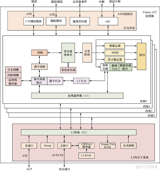 ARM64体系结构编程与实践：基础知识_体系结构_06