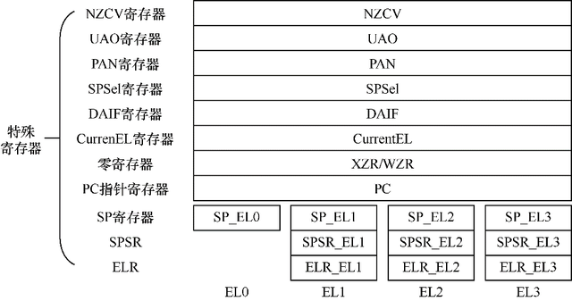 ARM64体系结构编程与实践：基础知识_体系结构_04