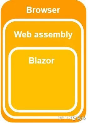Blazor University （1）介绍 - 什么是 Blazor？ #yyds干货盘点#_客户端_04