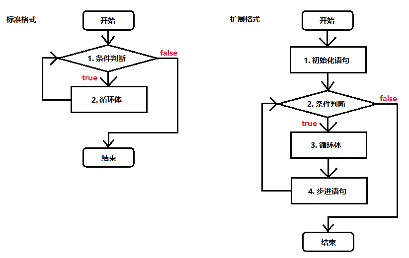 if else,switch,for,while,do while,break,continue,死循環,循環嵌套