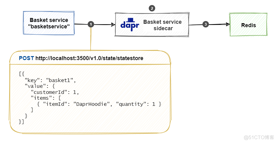 Dapr-6: Dapr 状态管理构建块_数据存储