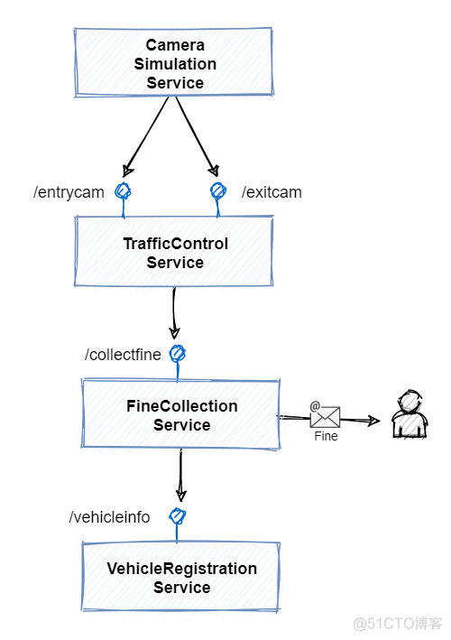 Dapr-4: 交通管制示例应用_消息中间件