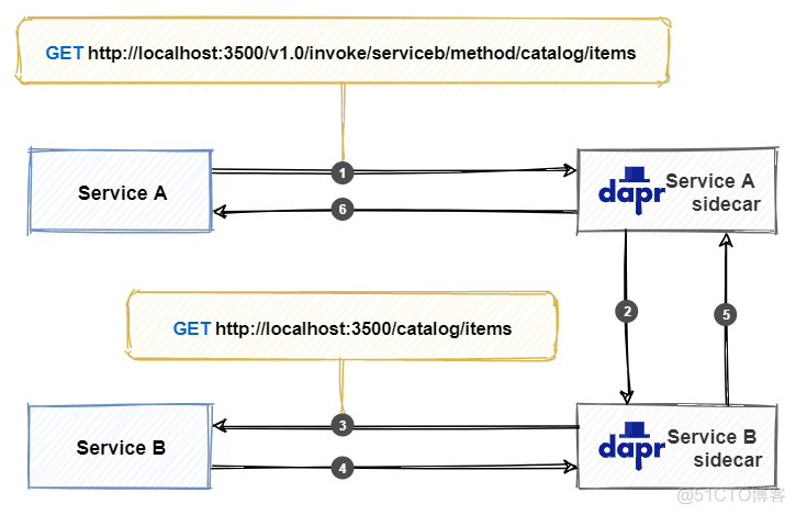 Dapr-6 Dapr 服务调用构建块_json