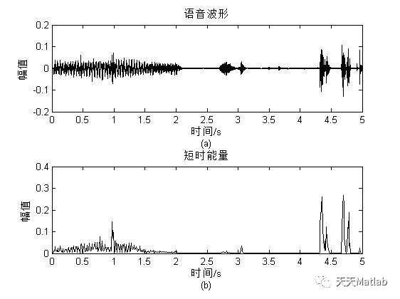 【特征提取】语音信号短时能量含Matlab源码_文件名